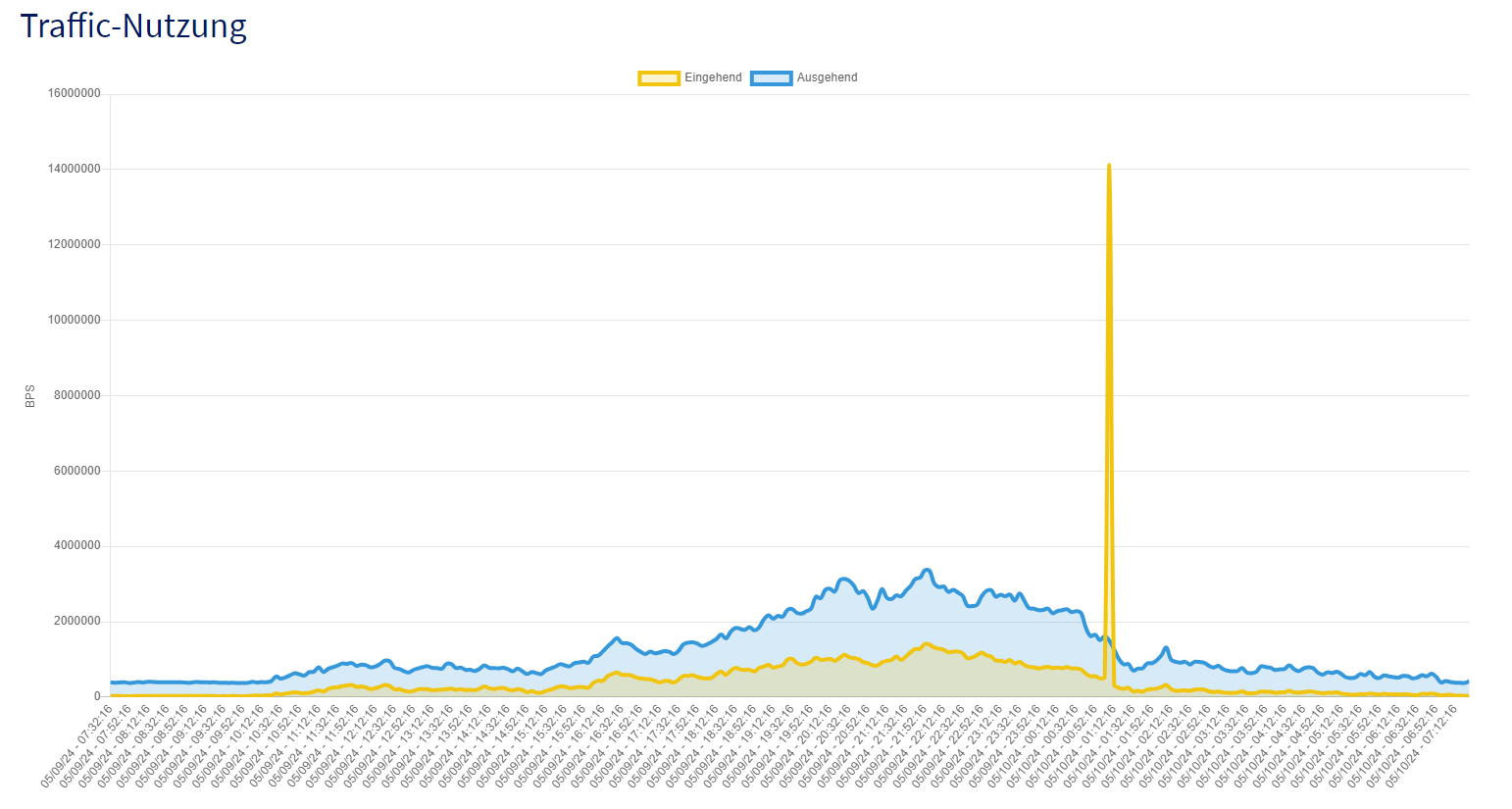 Teamspeak DDoS Attack